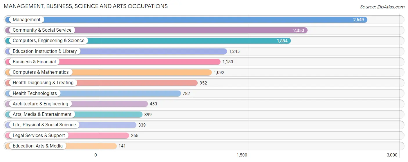 Management, Business, Science and Arts Occupations in Zip Code 21771