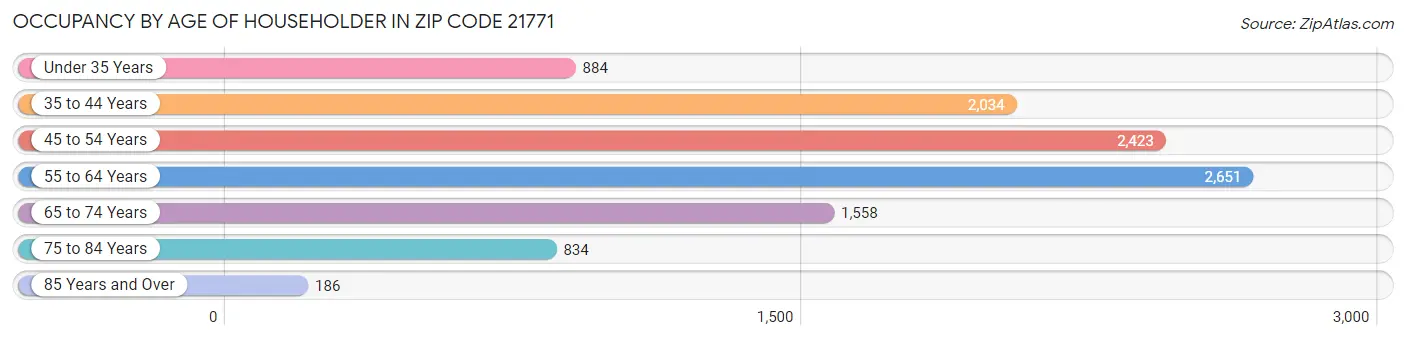 Occupancy by Age of Householder in Zip Code 21771
