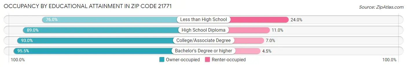 Occupancy by Educational Attainment in Zip Code 21771