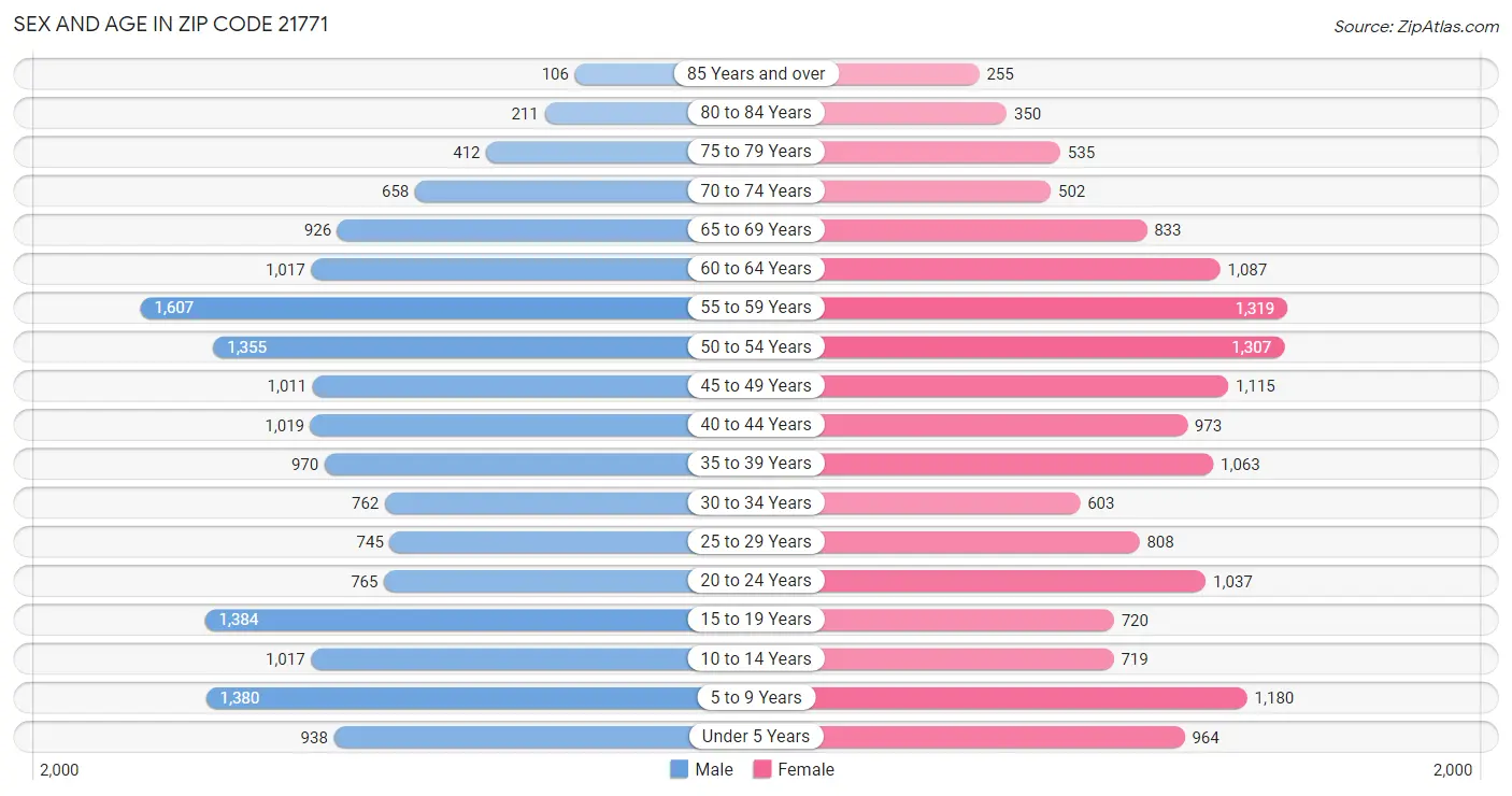 Sex and Age in Zip Code 21771