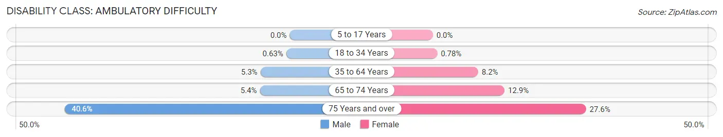 Disability in Zip Code 27527: <span>Ambulatory Difficulty</span>