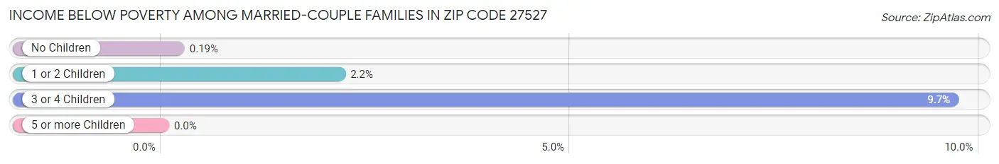 Income Below Poverty Among Married-Couple Families in Zip Code 27527