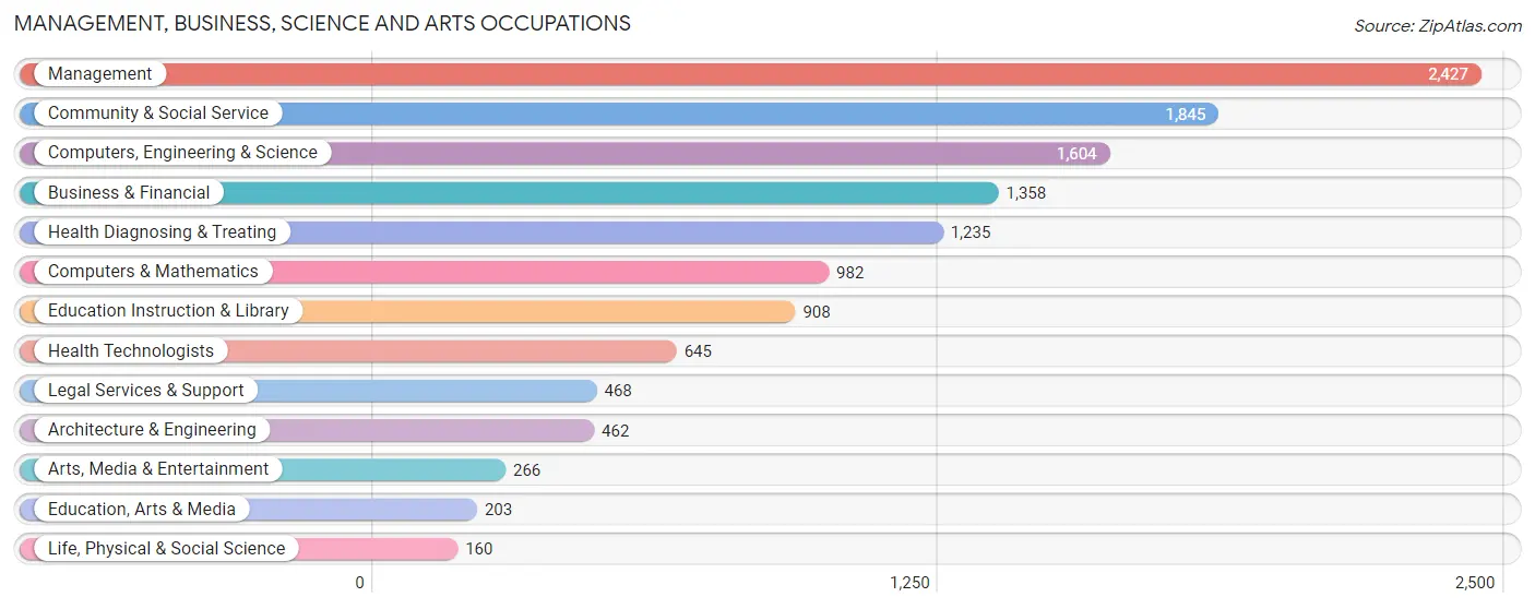Management, Business, Science and Arts Occupations in Zip Code 27527