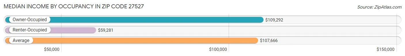 Median Income by Occupancy in Zip Code 27527