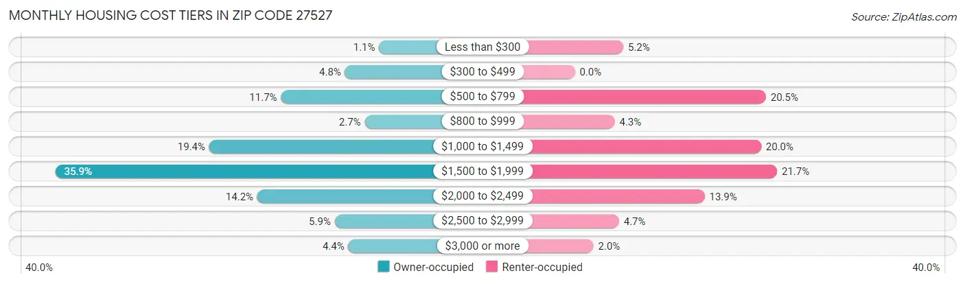 Monthly Housing Cost Tiers in Zip Code 27527