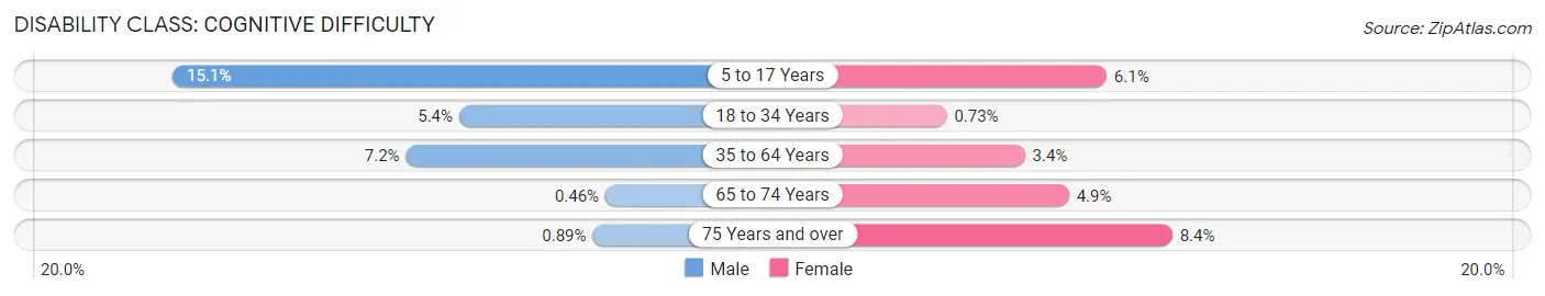 Disability in Zip Code 27569: <span>Cognitive Difficulty</span>