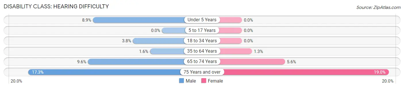 Disability in Zip Code 28374: <span>Hearing Difficulty</span>