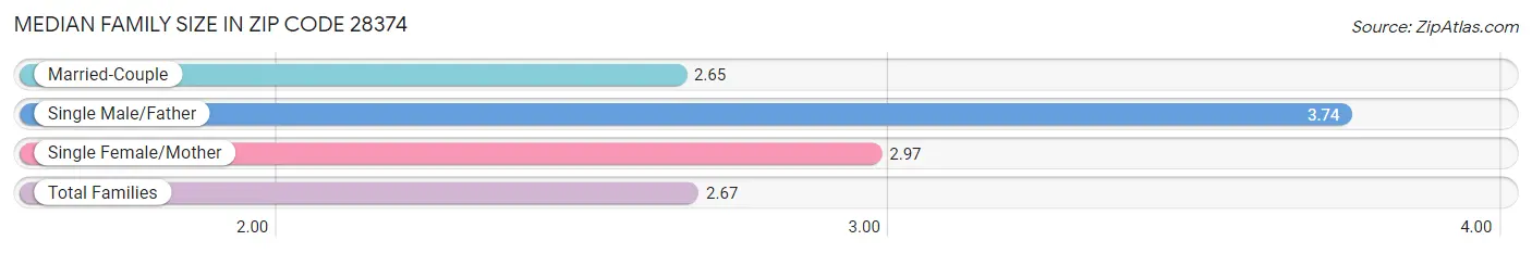 Median Family Size in Zip Code 28374