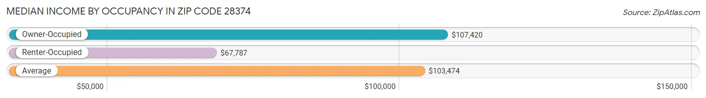 Median Income by Occupancy in Zip Code 28374