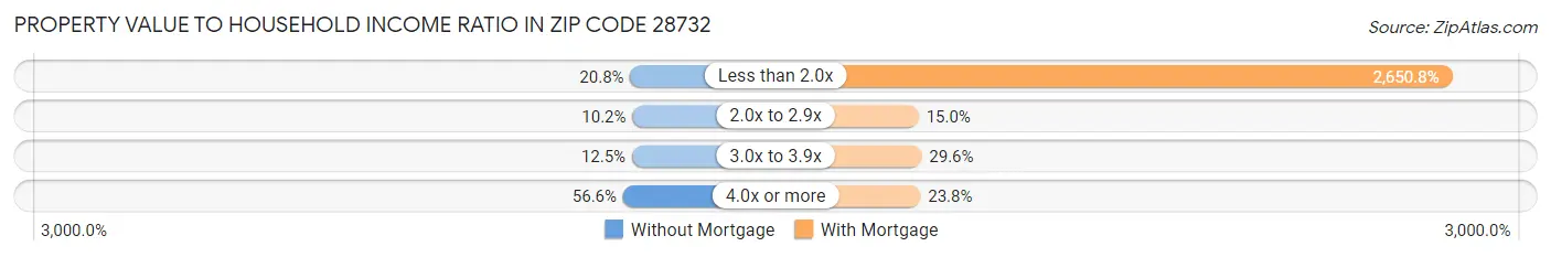 Property Value to Household Income Ratio in Zip Code 28732