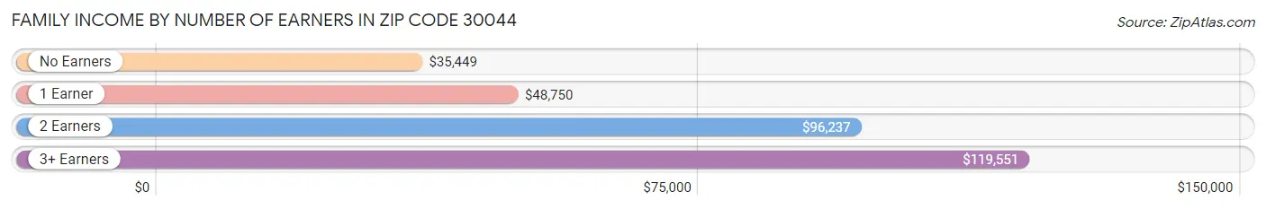 Family Income by Number of Earners in Zip Code 30044