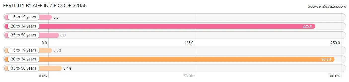 Female Fertility by Age in Zip Code 32055