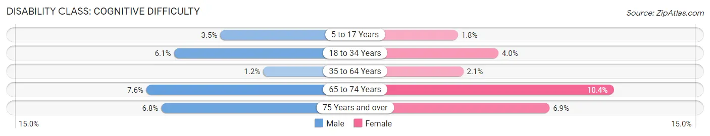 Disability in Zip Code 33029: <span>Cognitive Difficulty</span>