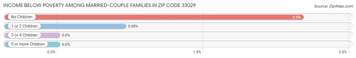 Income Below Poverty Among Married-Couple Families in Zip Code 33029