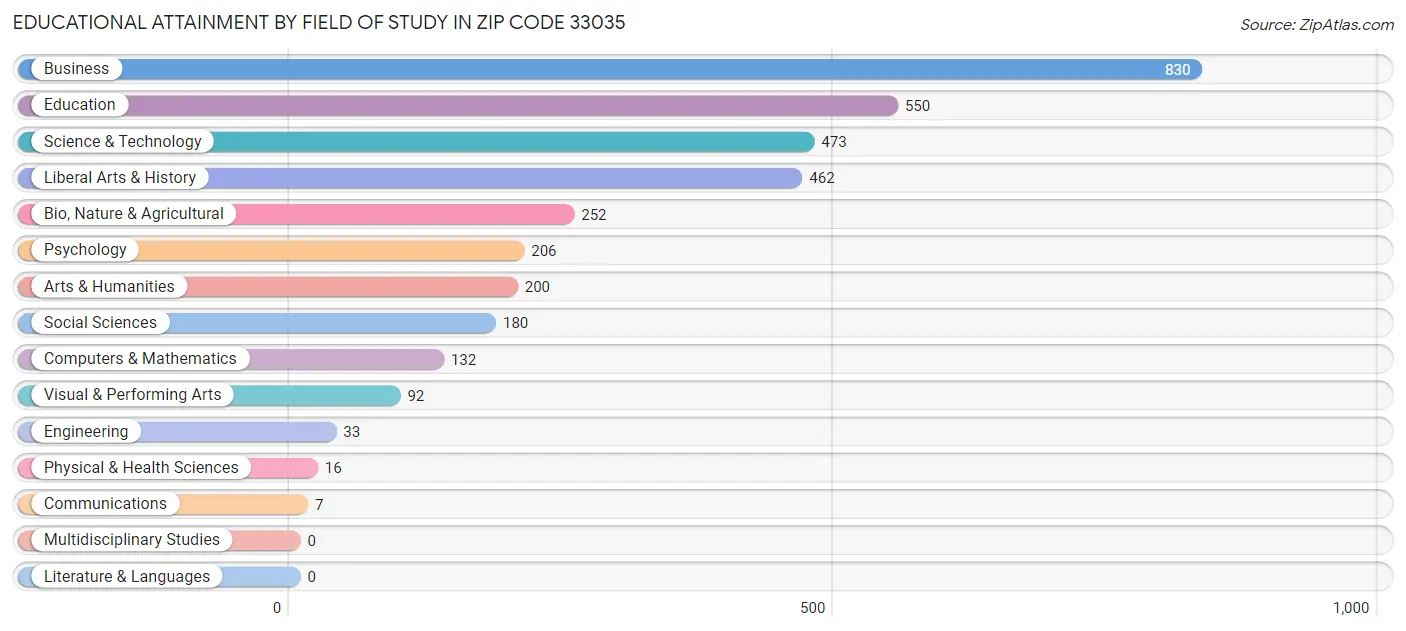 Educational Attainment by Field of Study in Zip Code 33035