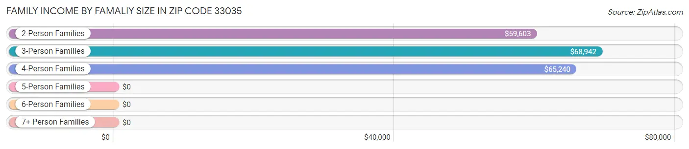 Family Income by Famaliy Size in Zip Code 33035