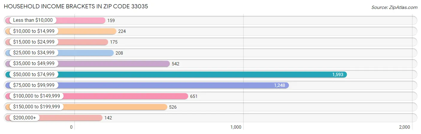 Household Income Brackets in Zip Code 33035