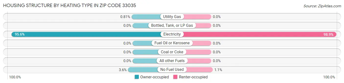 Housing Structure by Heating Type in Zip Code 33035