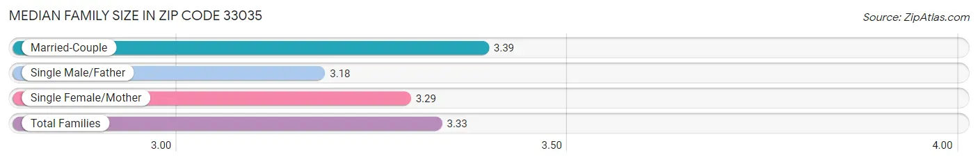 Median Family Size in Zip Code 33035