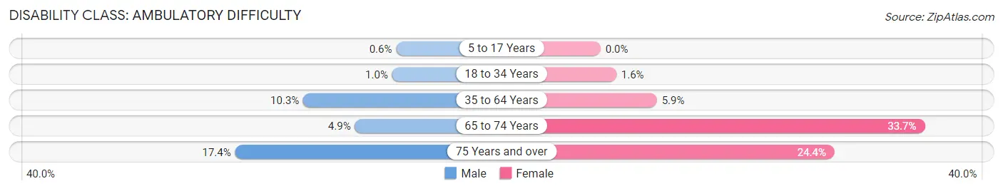 Disability in Zip Code 33972: <span>Ambulatory Difficulty</span>
