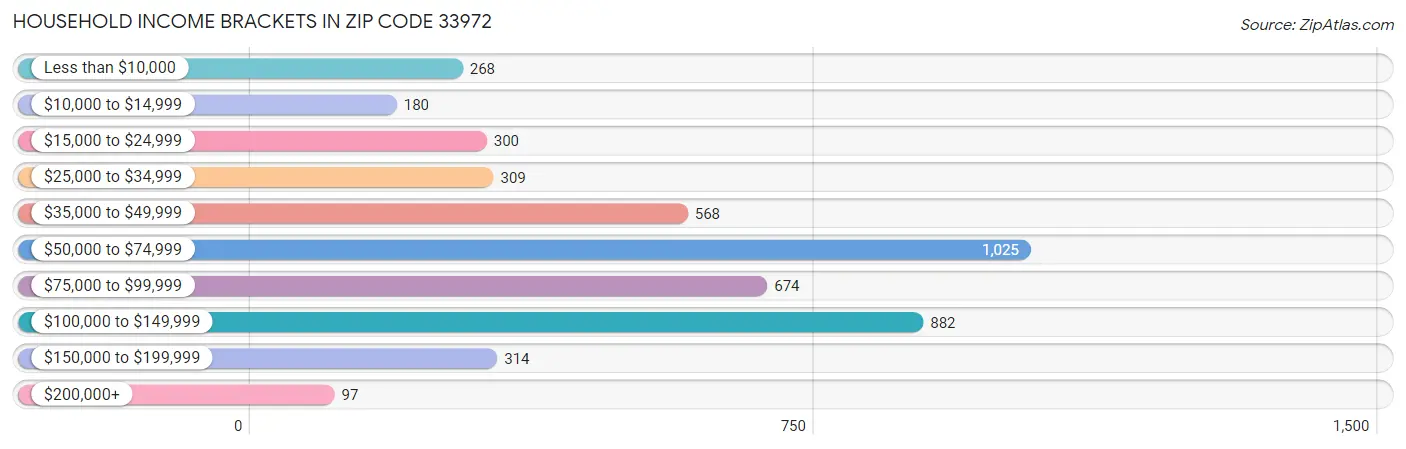 Household Income Brackets in Zip Code 33972
