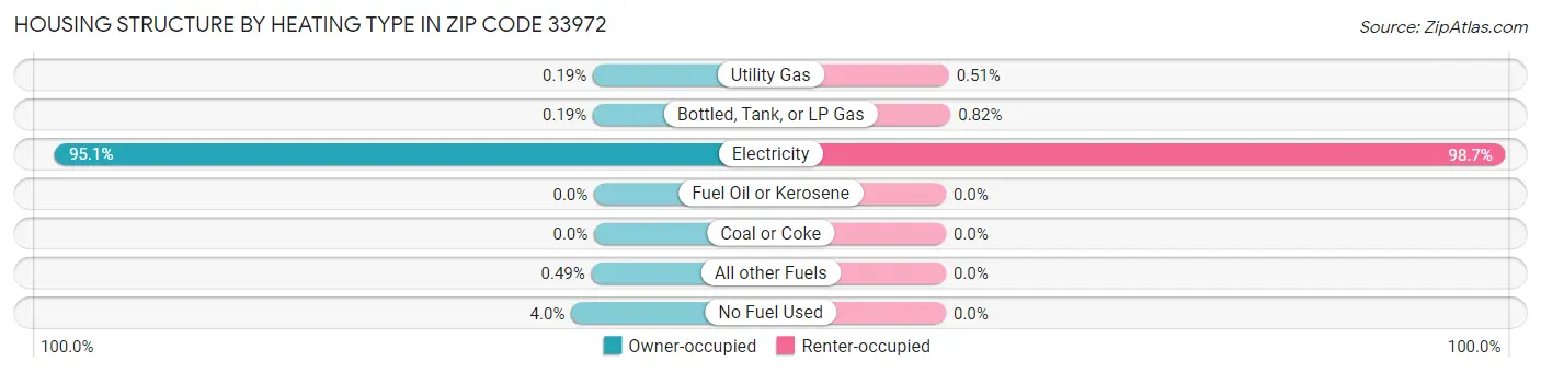 Housing Structure by Heating Type in Zip Code 33972