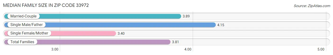 Median Family Size in Zip Code 33972