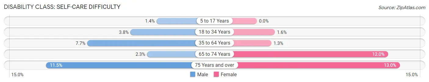 Disability in Zip Code 33972: <span>Self-Care Difficulty</span>