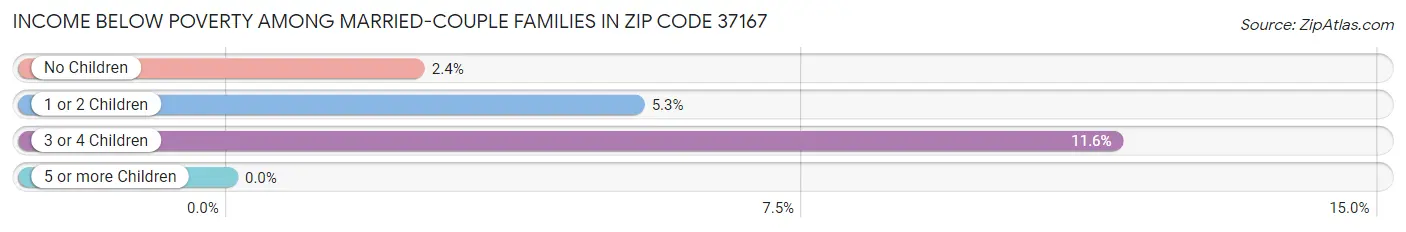 Income Below Poverty Among Married-Couple Families in Zip Code 37167