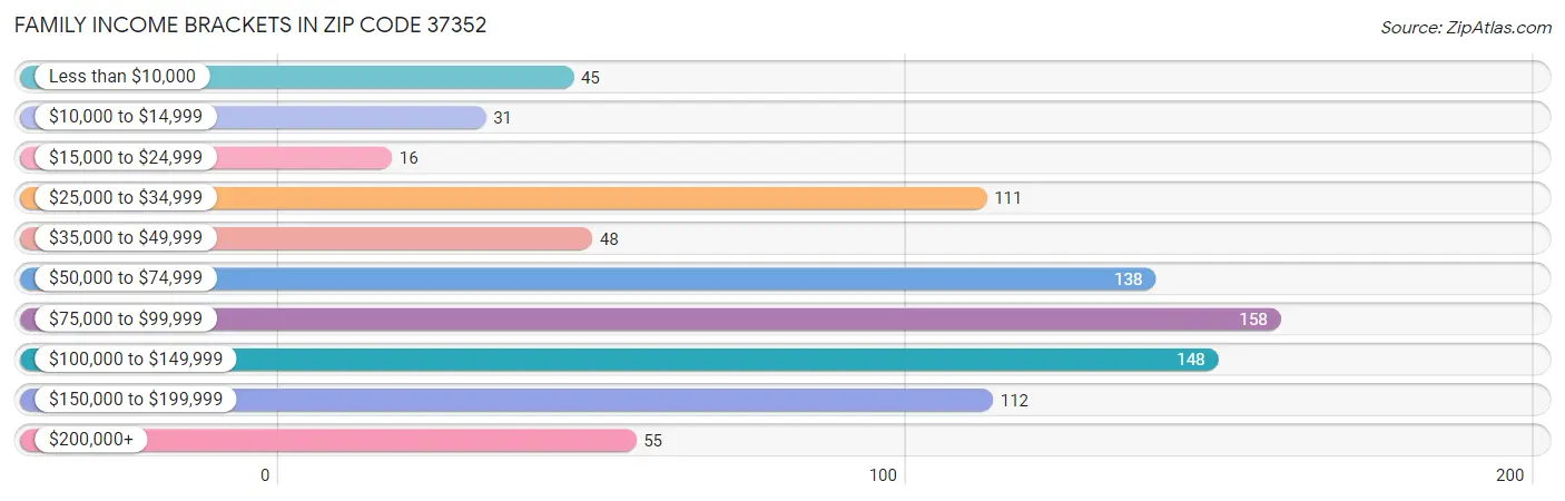Family Income Brackets in Zip Code 37352