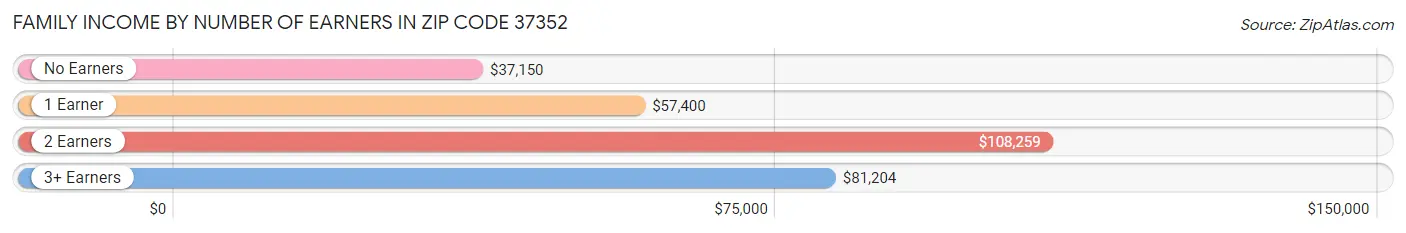 Family Income by Number of Earners in Zip Code 37352