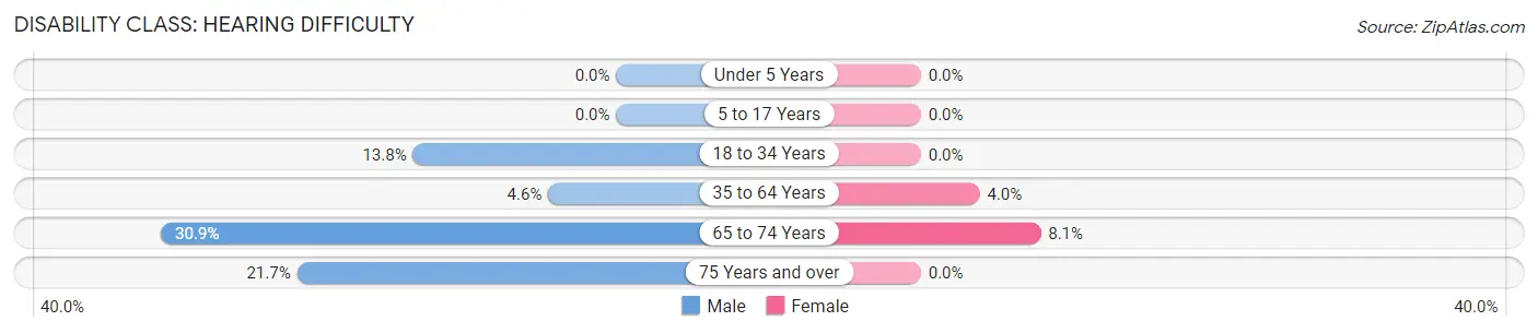 Disability in Zip Code 37352: <span>Hearing Difficulty</span>