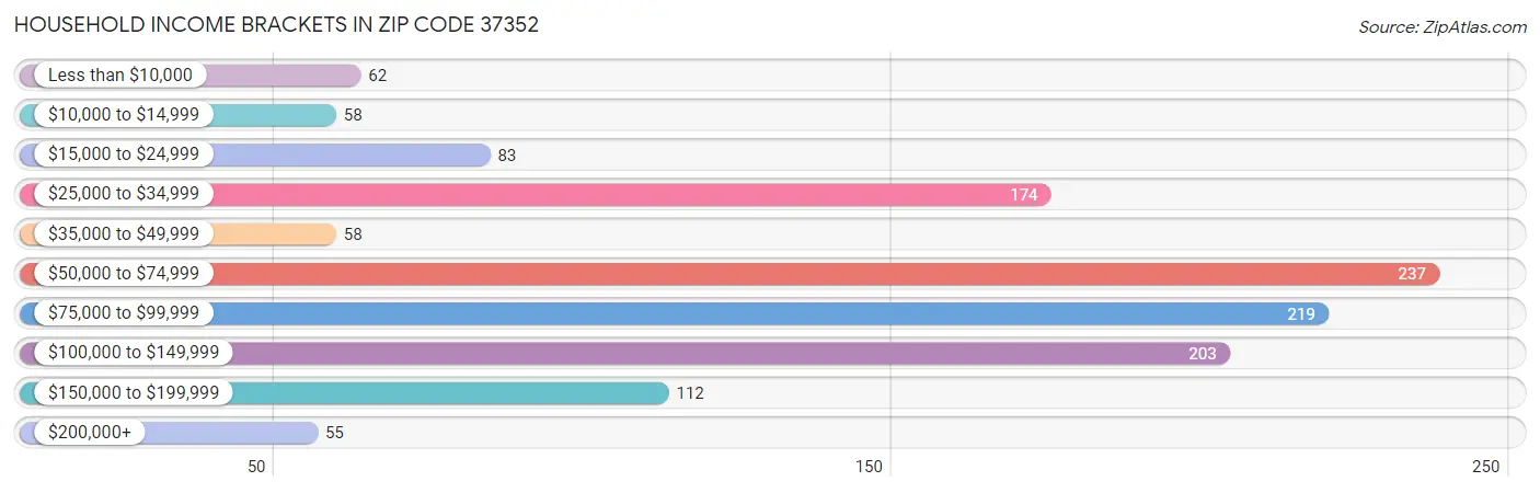Household Income Brackets in Zip Code 37352