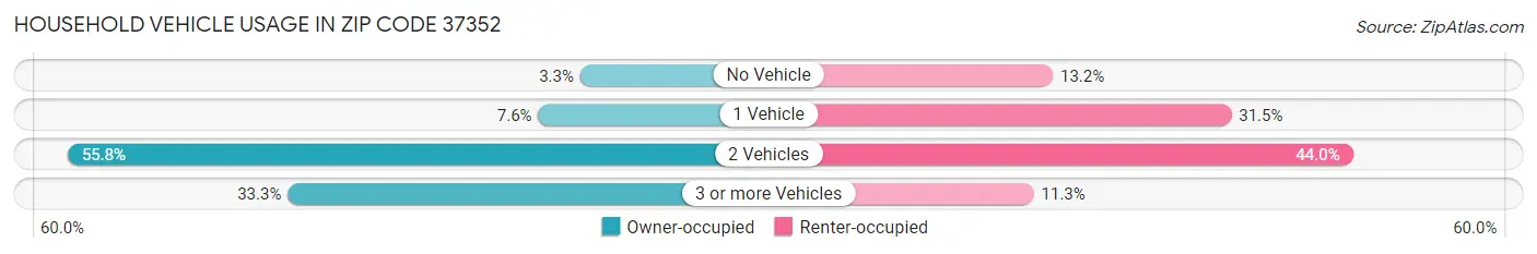Household Vehicle Usage in Zip Code 37352