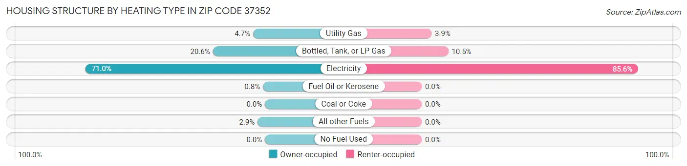 Housing Structure by Heating Type in Zip Code 37352