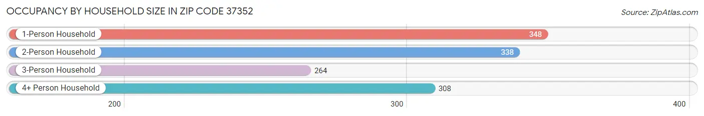 Occupancy by Household Size in Zip Code 37352