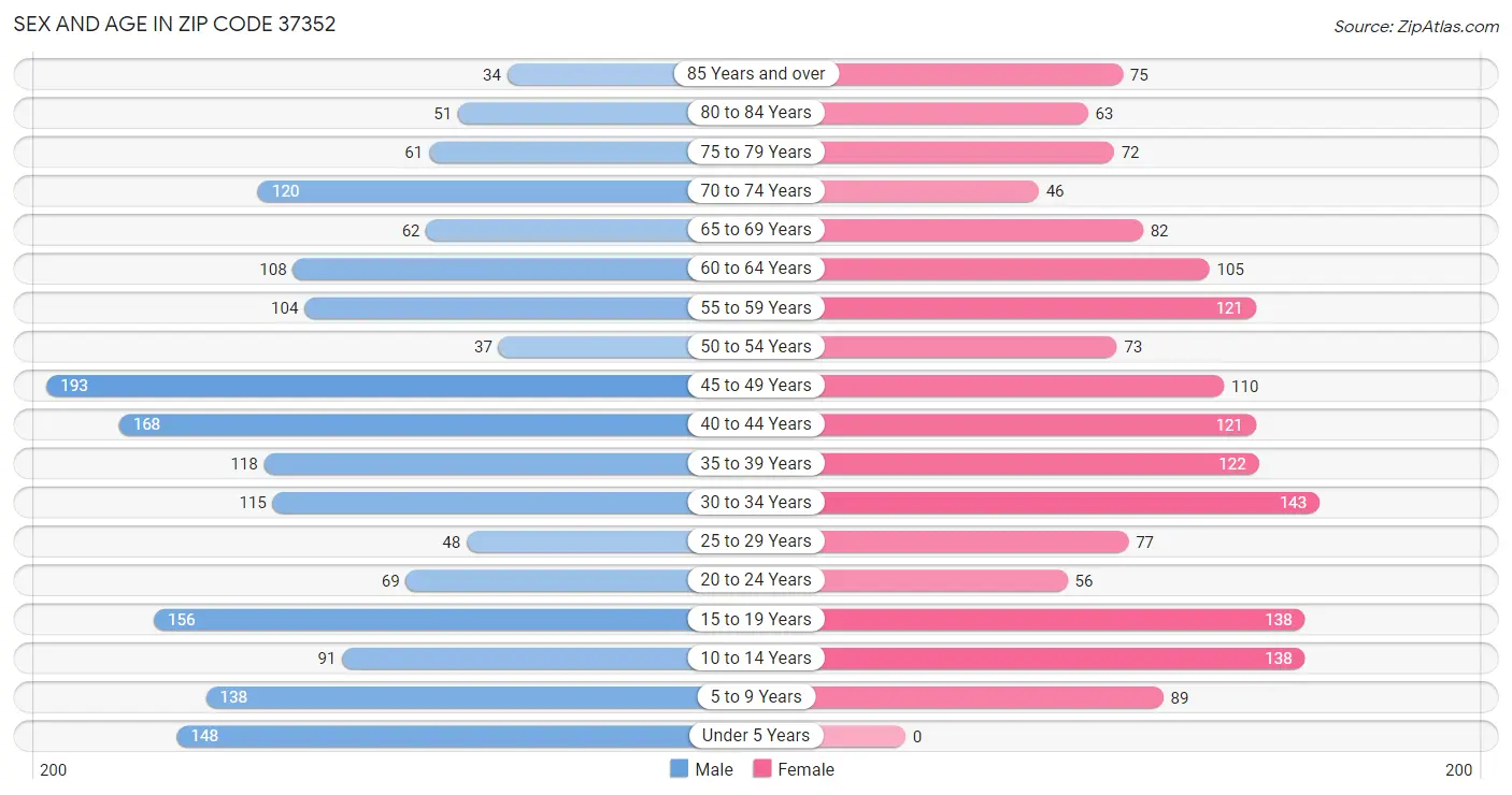 Sex and Age in Zip Code 37352