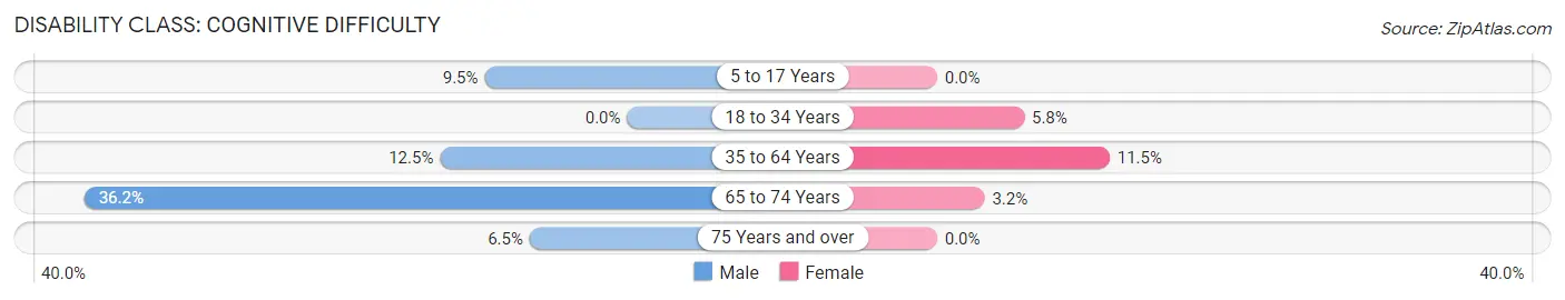 Disability in Zip Code 37402: <span>Cognitive Difficulty</span>