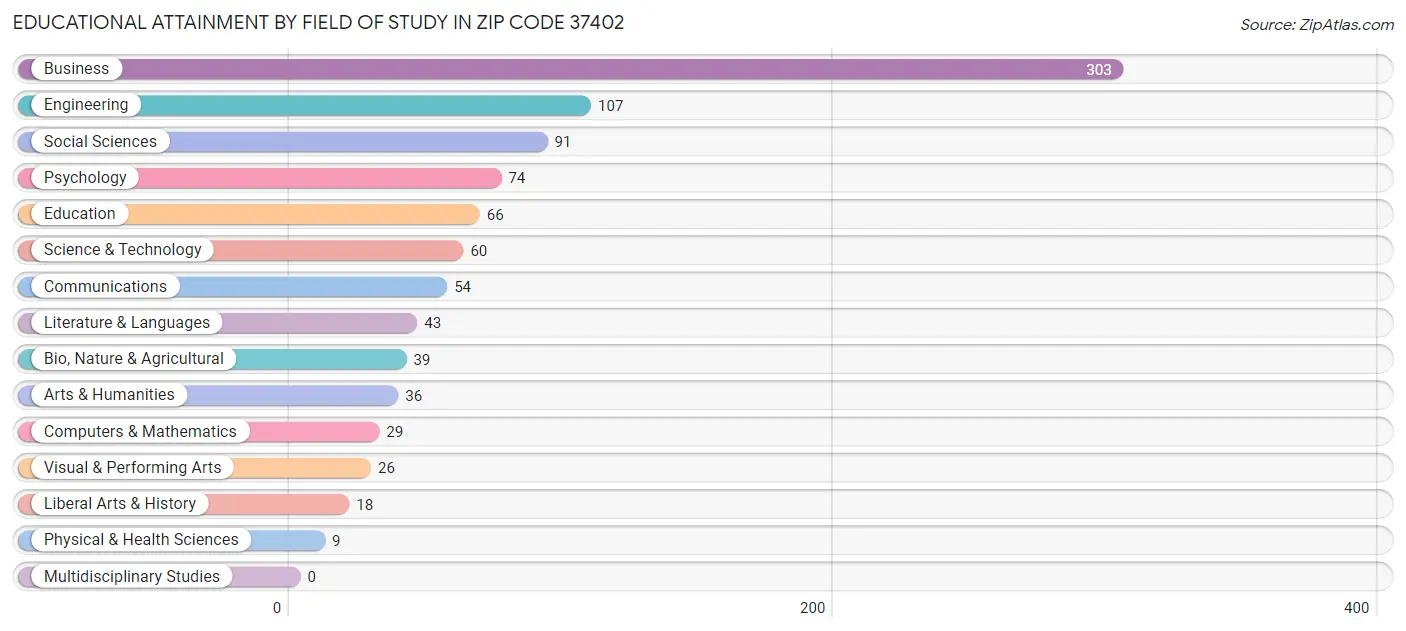 Educational Attainment by Field of Study in Zip Code 37402