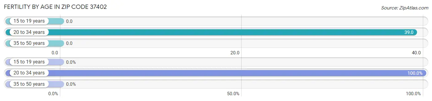 Female Fertility by Age in Zip Code 37402
