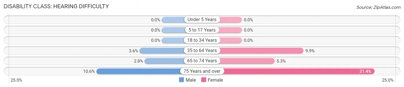 Disability in Zip Code 37402: <span>Hearing Difficulty</span>