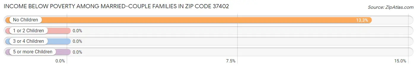 Income Below Poverty Among Married-Couple Families in Zip Code 37402