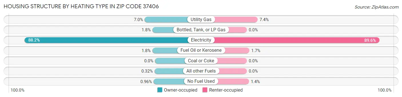 Housing Structure by Heating Type in Zip Code 37406