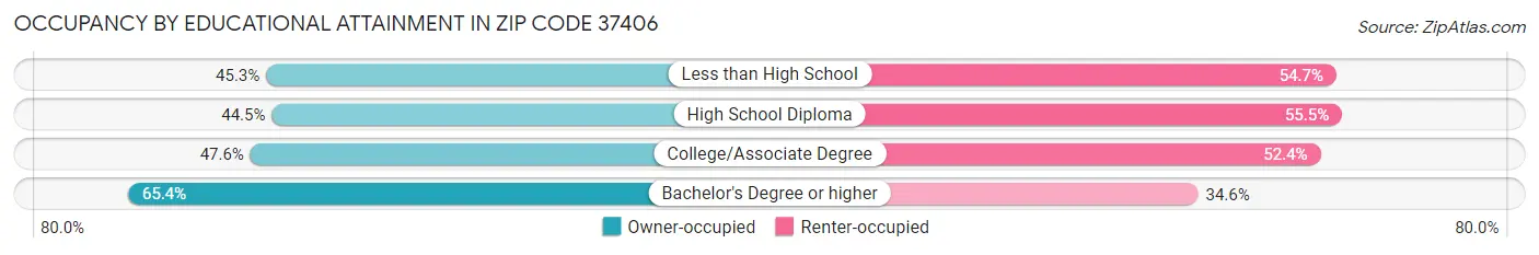 Occupancy by Educational Attainment in Zip Code 37406