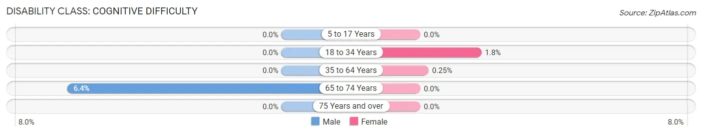 Disability in Zip Code 37408: <span>Cognitive Difficulty</span>