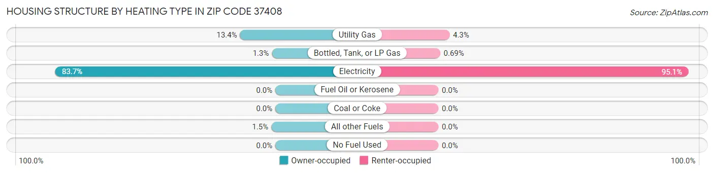 Housing Structure by Heating Type in Zip Code 37408