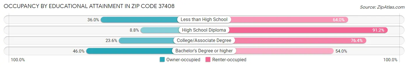 Occupancy by Educational Attainment in Zip Code 37408