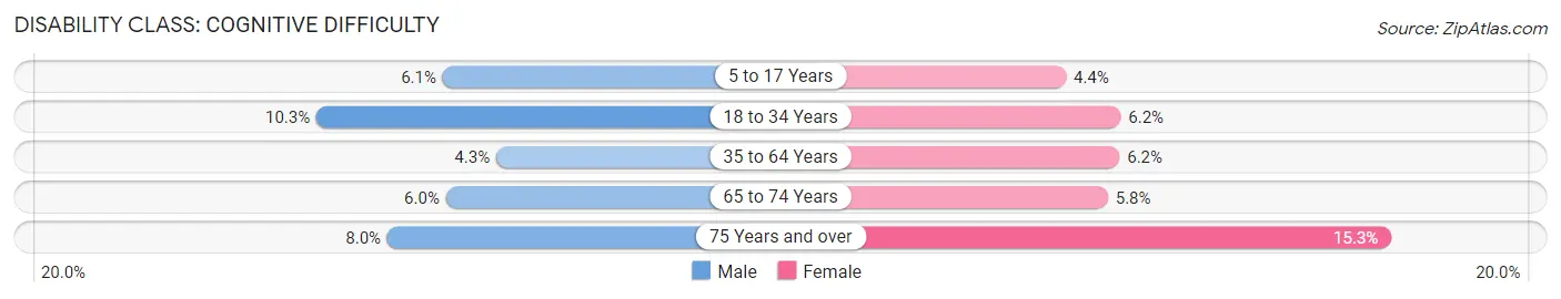 Disability in Zip Code 37620: <span>Cognitive Difficulty</span>