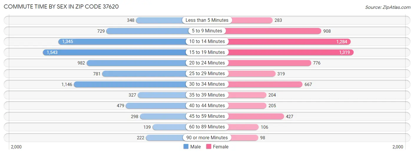 Commute Time by Sex in Zip Code 37620