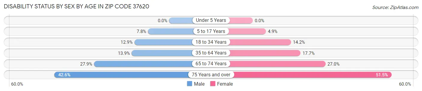 Disability Status by Sex by Age in Zip Code 37620
